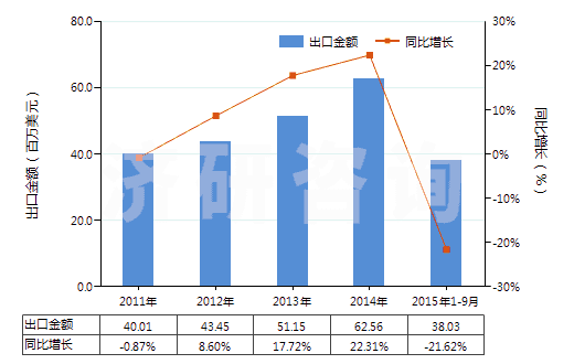 2011-2015年9月中國(guó)直接染料及以其為基本成分的制品(HS32041400)出口總額及增速統(tǒng)計(jì)